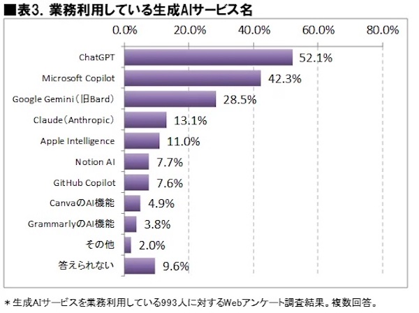 業務利用している生成AIサービス（複数回答可）