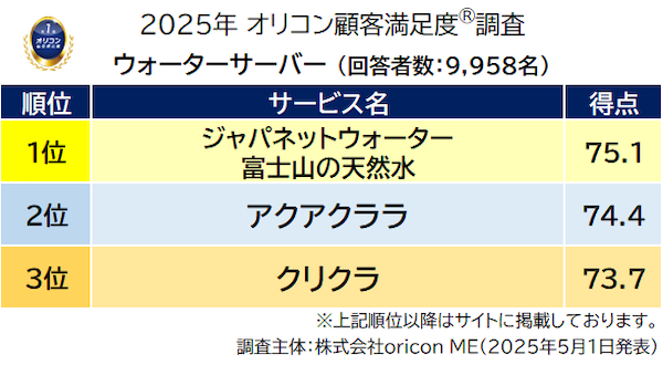 ジャパネット、「ウォーターサーバー」の顧客満足度で5年連続1位、その秘訣は？