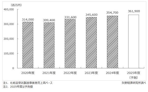 2025年度の化粧品受託製造市場は2.0％増の3619億円へ、通販やECを中心としたファブレスメーカーが市場拡大をけん引