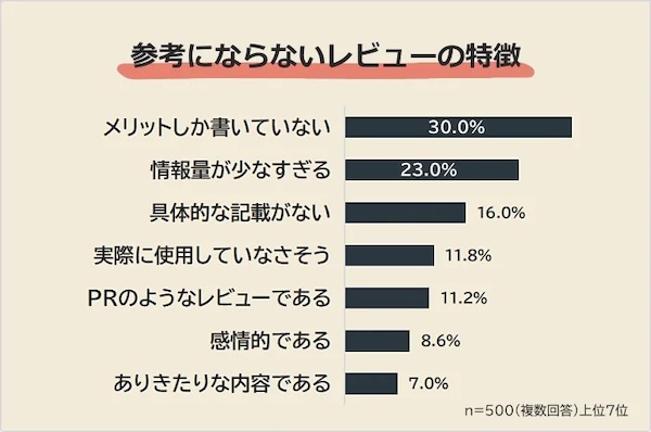 参考にならないレビューの特長（複数回答可）