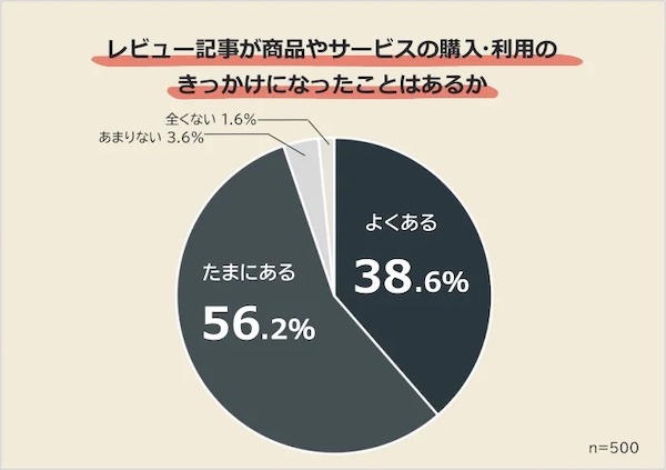 レビュー記事が商品やサービスの購入・利用のきっかけになったことがあるか