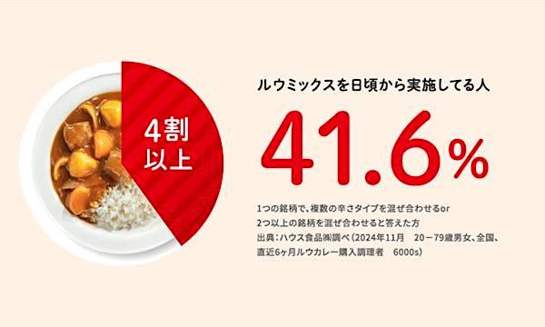 カレールウのミックス（混ぜ合わせ）を日頃から実施している人