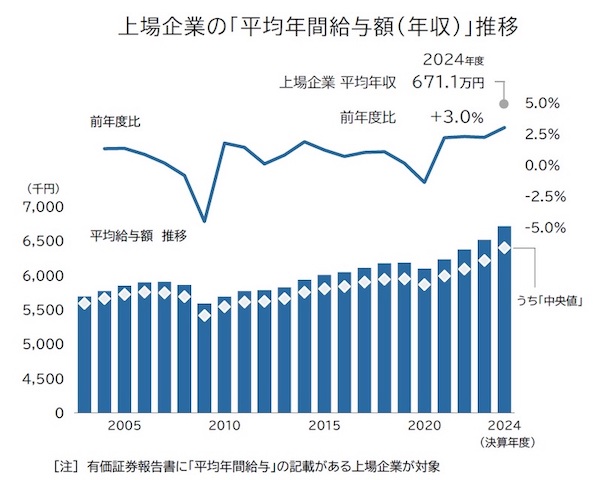 「上場企業」の平均年収はいくら？ 2024年度は671万円。業界最高は海運で1052万円、証券関連が934万円