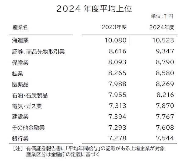 「上場企業」の平均年収はいくら？ 2024年度は671万円。業界最高は海運で1052万円、証券関連が934万円