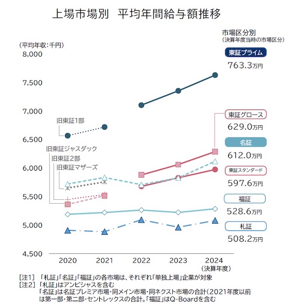 「上場企業」の平均年収はいくら？ 2024年度は671万円。業界最高は海運で1052万円、証券関連が934万円