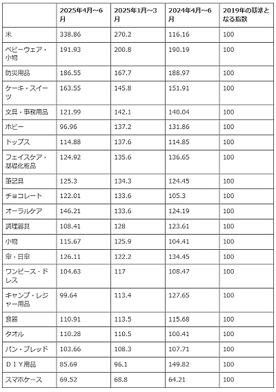 カテゴリ別 仕入れ価格指数の表（同上、画像はラクーンコマースの運営サイトから追加）