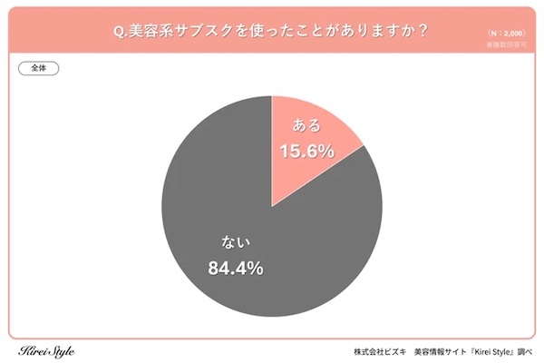 美容系サブスクリプションサービスの利用経験の有無