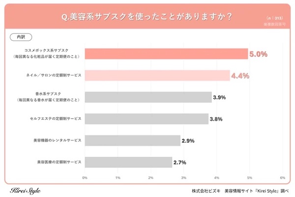 使用したことがあるサブスクサービス（複数回答可）