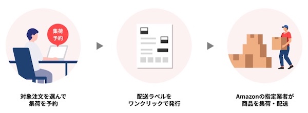 Amazonが提供する出荷プラットフォーム「Amazon Easy Ship」