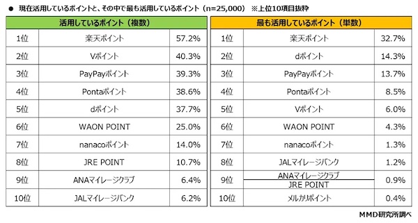 現在活用している共通ポイント（左：複数回答可）、その中で最も活用している共通ポイント（右）