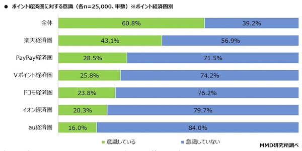 全体／ポイント経済圏別：ポイント経済圏に対する意識
