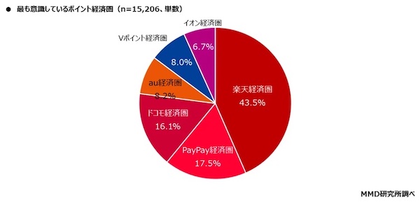 最も意識しているポイント経済圏