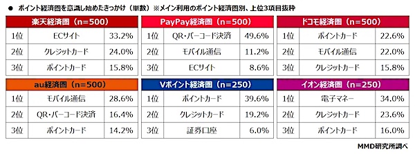 ポイント経済圏を意識し始めたきっかけ
