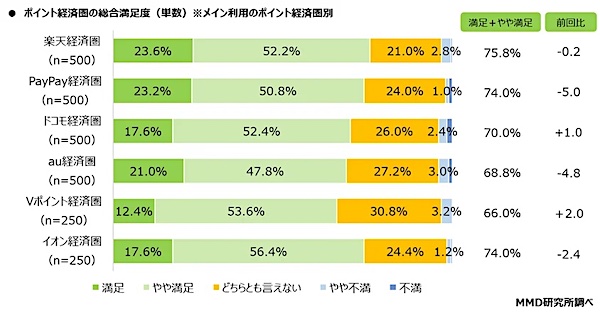 メインで利用している経済圏の総合満足度（ポイント経済圏別）。「前回比」は2025年1月に実施した同調査との比較