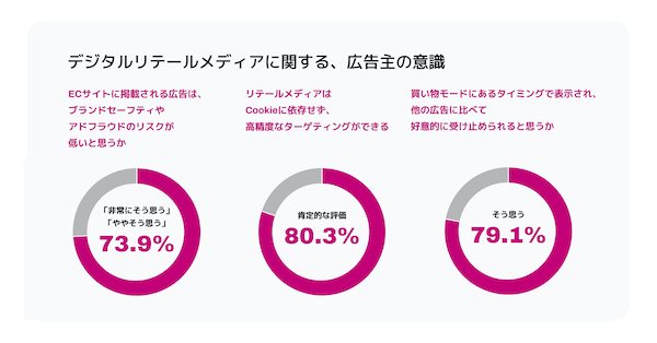 マーケティングテクノロジー企業のRoktは7月25日、広告主および一般生活者を対象に「デジタル広告に関する意識調査」を実施、その調査結果をまとめたレポート「デジタル広告の実態とデジタルリテールメディアの可能性」を発表