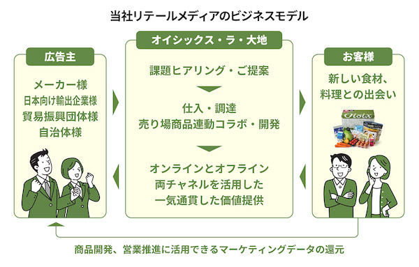 
オイシックス・ラ・大地がリテールメディア事業で広告ソリューションを本格始動、消費者に新しい商品との出会いを創出
