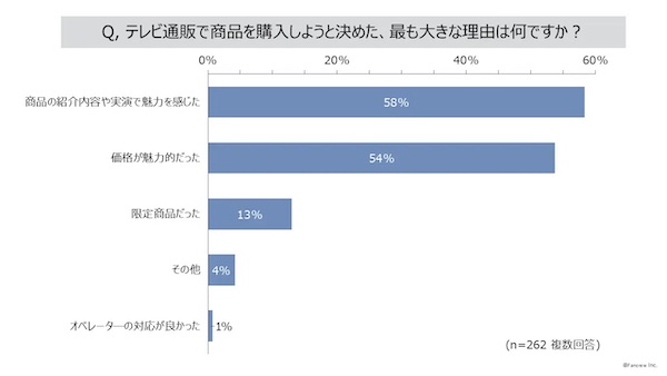 テレビ通販で商品の購入を決めた最も大きな理由（複数回答可）