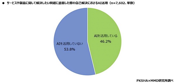 サービスや製品に関して解決したい問題に直面した際の自己解決におけるAI活用