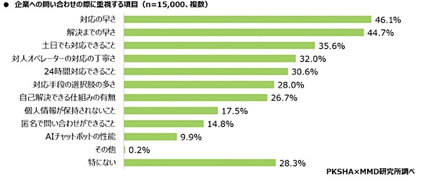 企業への問い合わせの際に重視する項目（複数回答可）