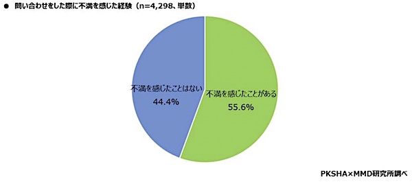 問い合わせを行ったことがある内容（左：対オペレーター／右：非対人（どちらも複数回答可）） ​