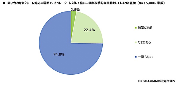 ​ カスタマーサポートに対して不満を感じた項目（左：対オぺレーター／右：非対人（どちらも複数回答可）） ​