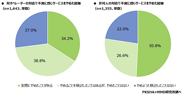 問い合わせの不満から製品やサービスを移行した経験（左：対オぺレーター／右：非対人）