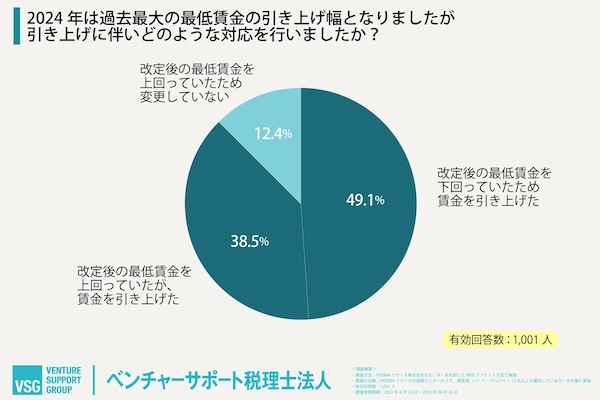 賃金引き上げに伴って行った対応