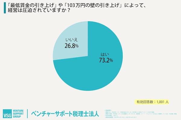 「最低賃金の引き上げ」や「103万円の壁の引き上げ」によって、経営は圧迫されているか