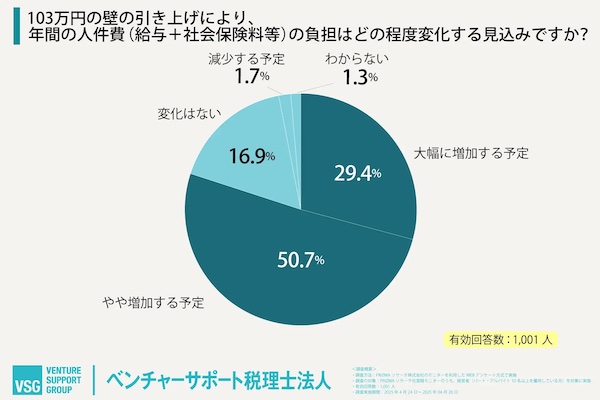 103万円の壁の引き上げにより、年間の人件費（給与＋社会保険料など）の負担はどの程度変化する見込みか