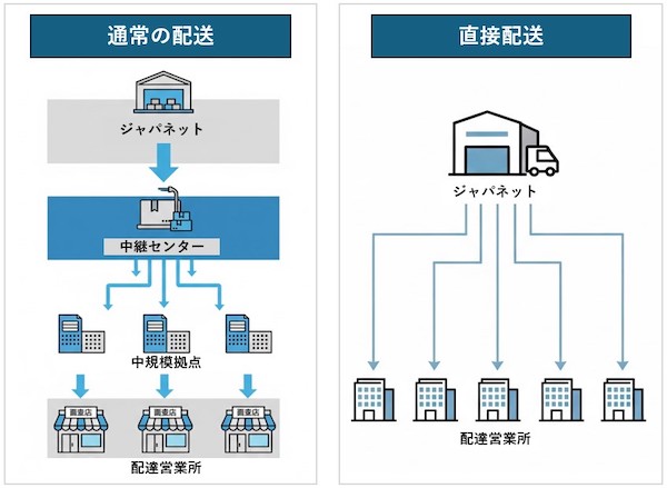 おせちの配送体制（右）と通常の配送体制の比較