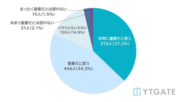 クレジットカードなどの決済エラーが発生した際、購入手続きを円滑に再開できるようなサポートは、どの程度重要か