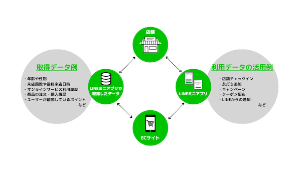 クラウドECサイト構築プラットフォーム「メルカート」がLINEミニアプリと連携