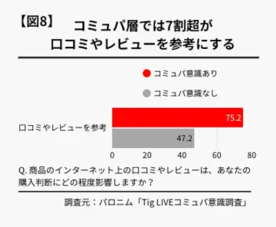 商品のインターネット上のクチコミやレビューは、購入判断にどの程度影響するか（左）、店舗での買い物において、店員や販売者とのコミュニケーションをどの程度重視するか（右）