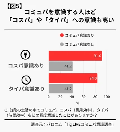 普段の生活の中でコミュパ、コスパ（費用効率）、タイパ（時間効率）をどの程度意識したことがあるか（右）