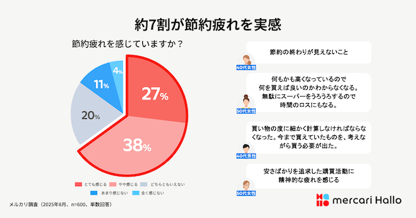 メルカリが「メルカリ ハロ」を通じて調査 物価高で約4割が節約を強化も約7割が「節約疲れ」。自ら収入を増やす「脱・節約」へのマインドシフトが顕在化 