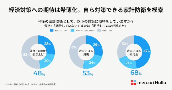 メルカリが「メルカリ ハロ」を通じて調査 物価高で約4割が節約を強化も約7割が「節約疲れ」。自ら収入を増やす「脱・節約」へのマインドシフトが顕在化 