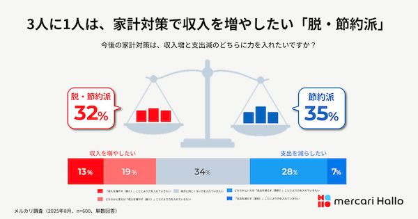 メルカリが「メルカリ ハロ」を通じて調査 物価高で約4割が節約を強化も約7割が「節約疲れ」。自ら収入を増やす「脱・節約」へのマインドシフトが顕在化 