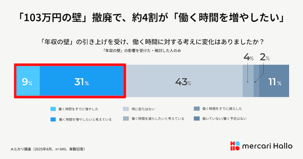 メルカリが「メルカリ ハロ」を通じて調査 物価高で約4割が節約を強化も約7割が「節約疲れ」。自ら収入を増やす「脱・節約」へのマインドシフトが顕在化 