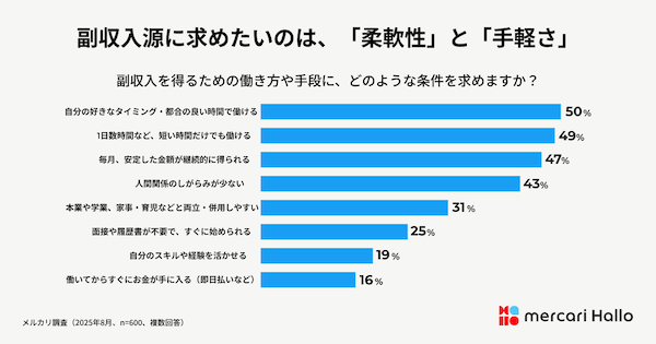 メルカリが「メルカリ ハロ」を通じて調査 物価高で約4割が節約を強化も約7割が「節約疲れ」。自ら収入を増やす「脱・節約」へのマインドシフトが顕在化 