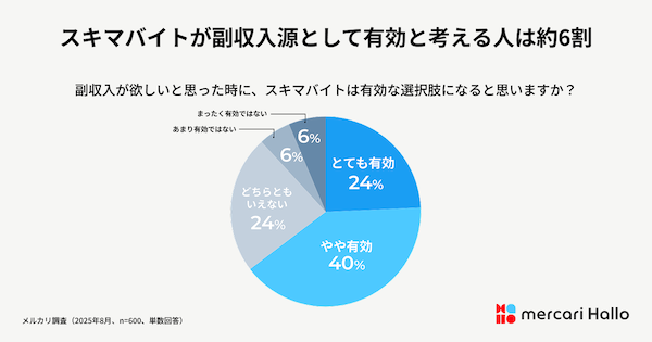 メルカリが「メルカリ ハロ」を通じて調査 物価高で約4割が節約を強化も約7割が「節約疲れ」。自ら収入を増やす「脱・節約」へのマインドシフトが顕在化 
