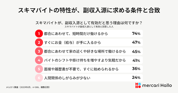 メルカリが「メルカリ ハロ」を通じて調査 物価高で約4割が節約を強化も約7割が「節約疲れ」。自ら収入を増やす「脱・節約」へのマインドシフトが顕在化 