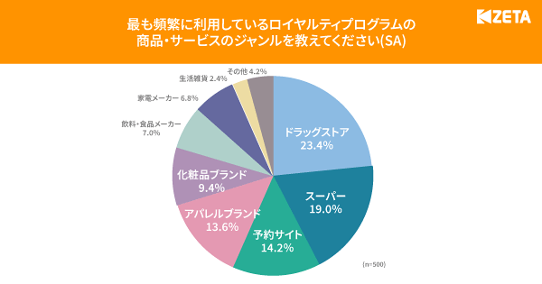 ZETA ロイヤルティプログラムに関するアンケート調査 最も頻繁に利用しているロイヤルティプログラムの商品・サービス