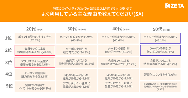 ZETA ロイヤルティプログラムに関するアンケート調査 ロイヤルティプログラムをよく利用している理由