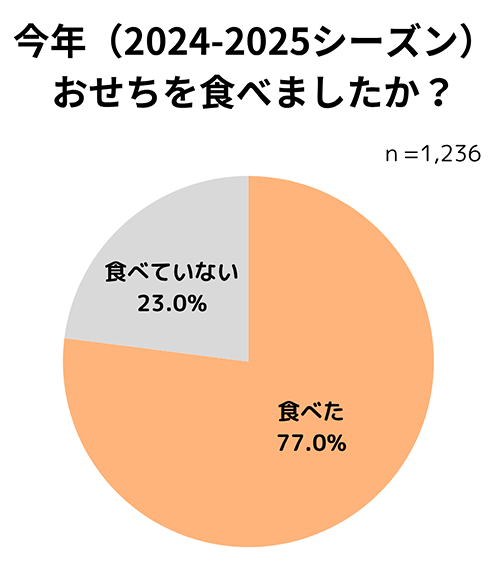 千趣会 ベルメゾン おせちに関するアンケート おせちを食べたか