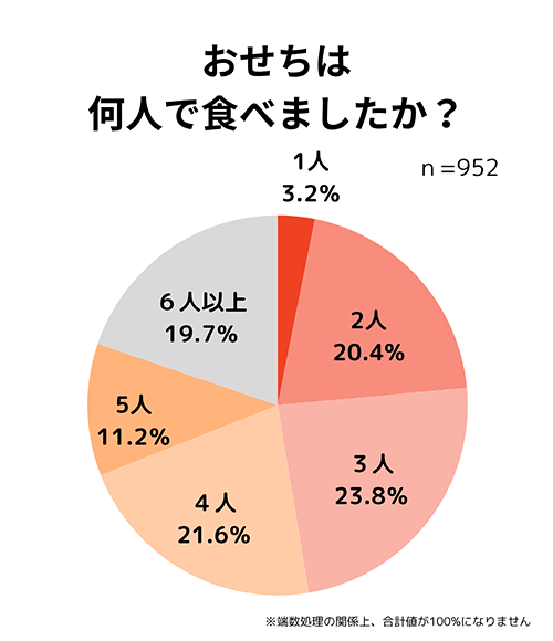 千趣会 ベルメゾン おせちに関するアンケート おせちを何人で食べたか