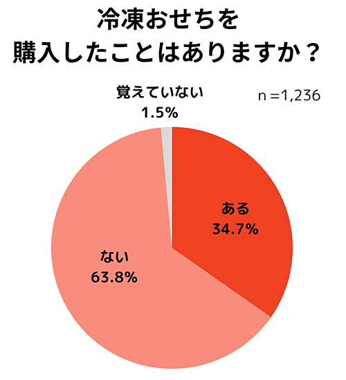 千趣会 ベルメゾン おせちに関するアンケート 冷凍おせちの購入経験の有無