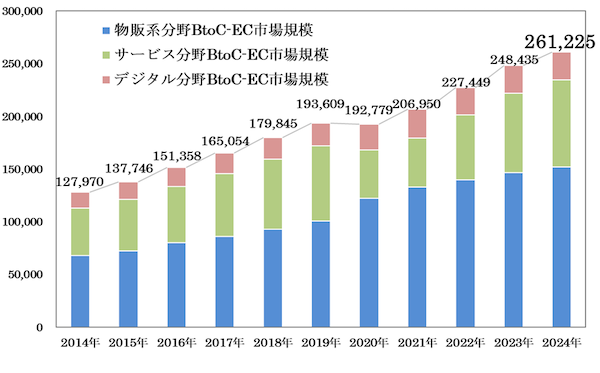 経済産業省「令和6年度デジタル取引環境整備事業（電子商取引に関する市場調査）」 2024年のBtoC-EC市場規模は26兆1225億円で前年比5.1%増