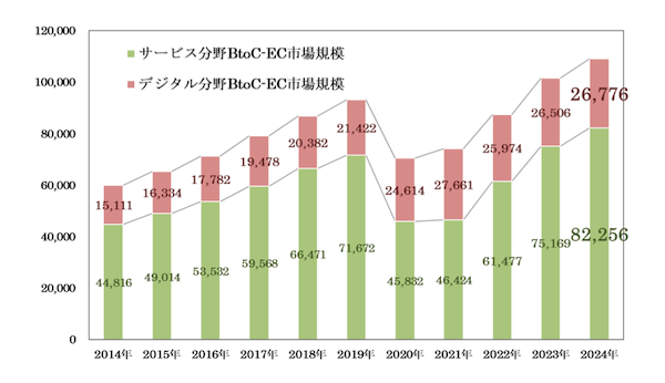 経済産業省「令和6年度デジタル取引環境整備事業（電子商取引に関する市場調査）」 物販系分野は15兆2194億円で同3.7%増、EC化率は9.78%だった。サービス系分野は8兆2256億円で同9.43%増、デジタル系分野は2兆6776億円で1.02%増