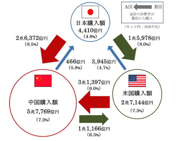 経済産業省「令和6年度デジタル取引環境整備事業（電子商取引に関する市場調査）」 中国・米国向け越境EC市場は4.2兆円で8.3%増。中国向けは約2.6兆円、米国向けが約1.6兆円【2024年の海外向けEC規模】