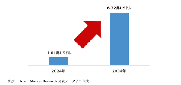 経済産業省「令和6年度デジタル取引環境整備事業（電子商取引に関する市場調査）」 中国・米国向け越境EC市場は4.2兆円で8.3%増。中国向けは約2.6兆円、米国向けが約1.6兆円【2024年の海外向けEC規模】